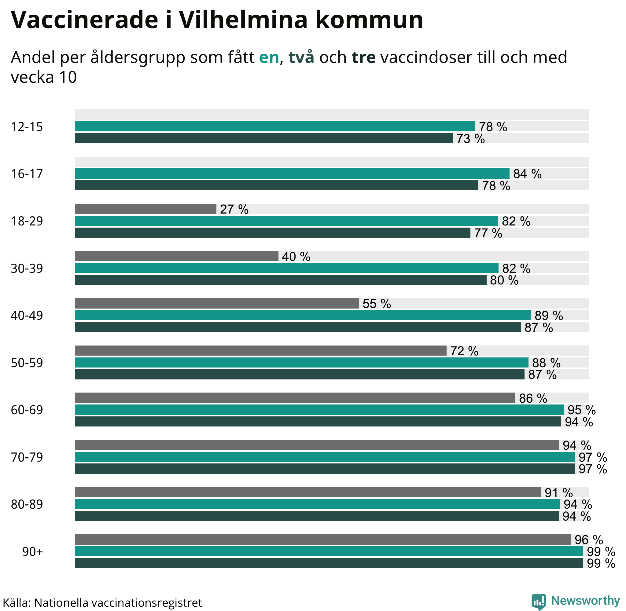 Graf över vaccinerade per åldersgrupp